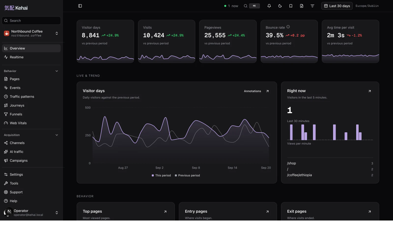 The Kehai overview report on demo data